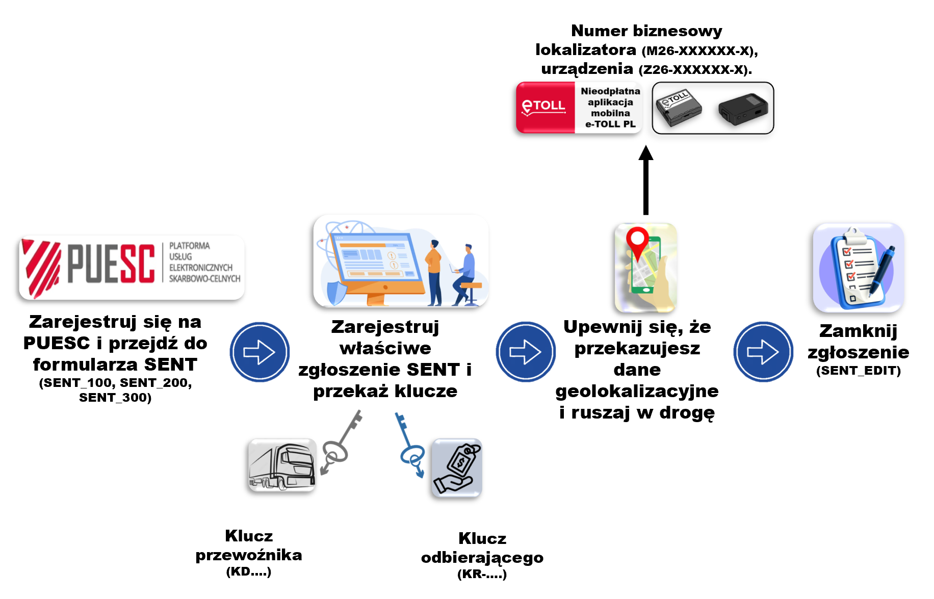 Schemat ilustruje poszczególne kroki zgłoszenia przewozu: zarejestruj się na PUESC, zarejestruj właściwe zgłoszenie SENT, przekaż dane geolokalizacyjne, zamknij zgłoszenie.